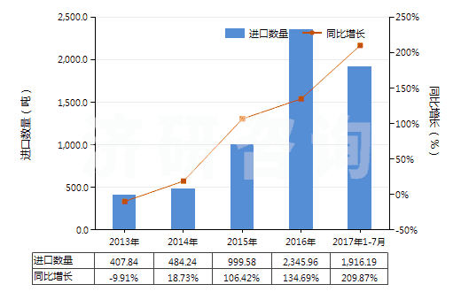 2013-2017年7月中國溴化鈉及溴化鉀(HS28275100)進口量及增速統(tǒng)計